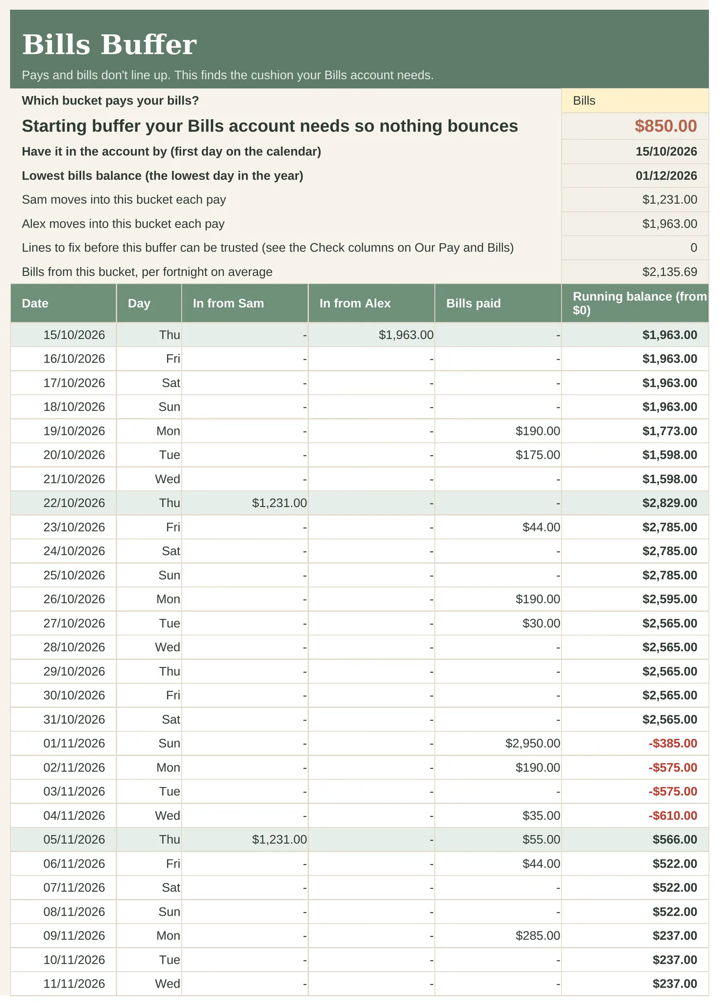 Bills Buffer tab with a year of paydays and bills and the lowest balance