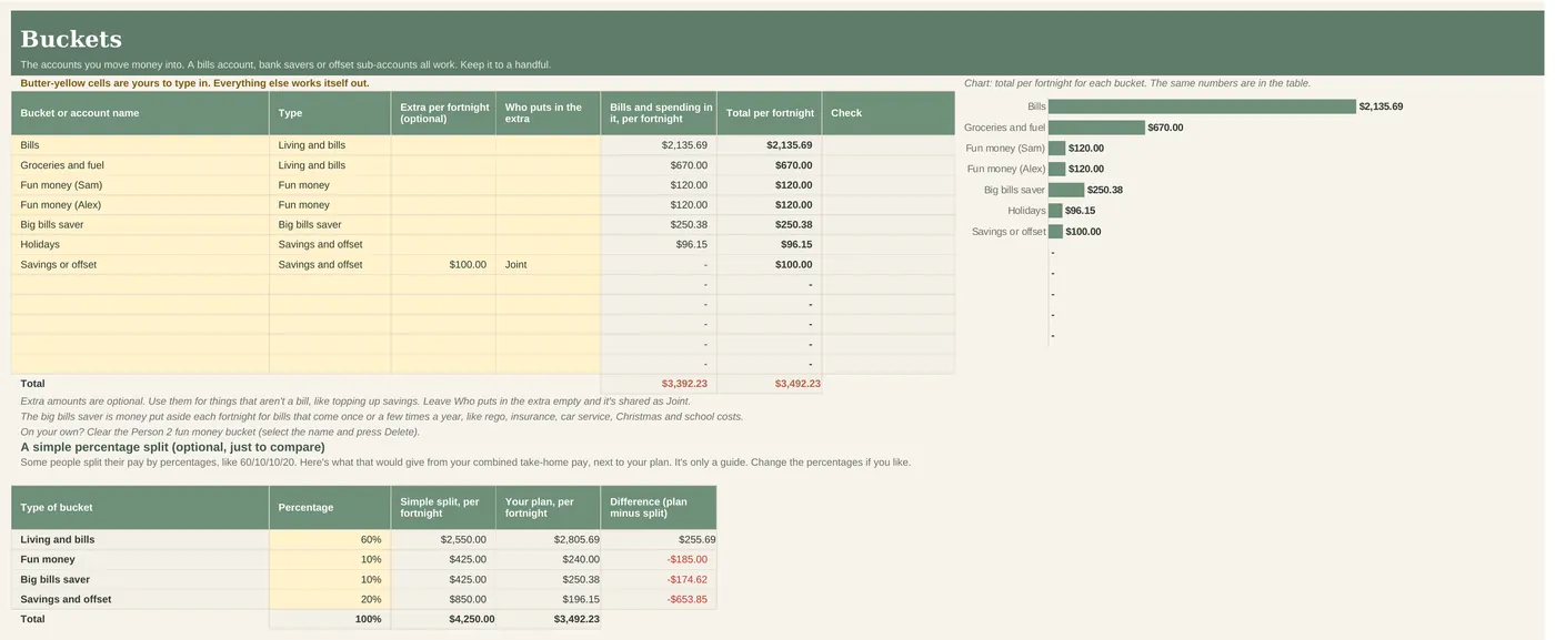 Buckets tab with a bills account, groceries, fun money, big bills saver, holidays and savings