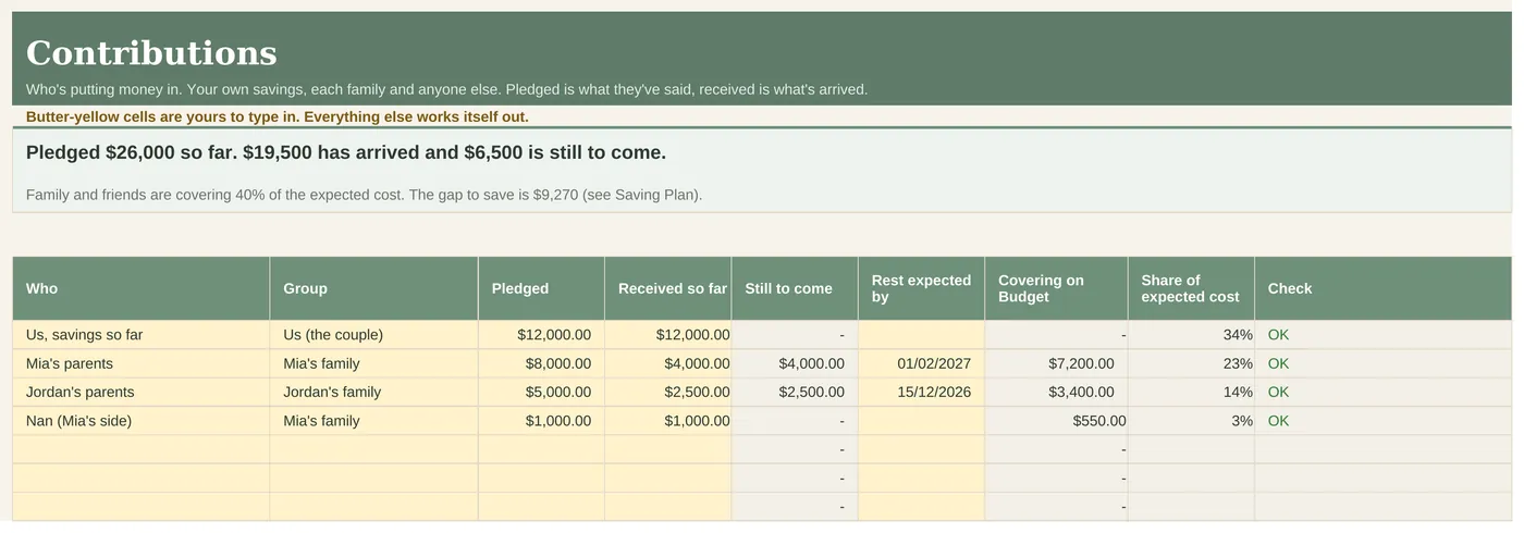 Contributions tab with pledged and received amounts for each family