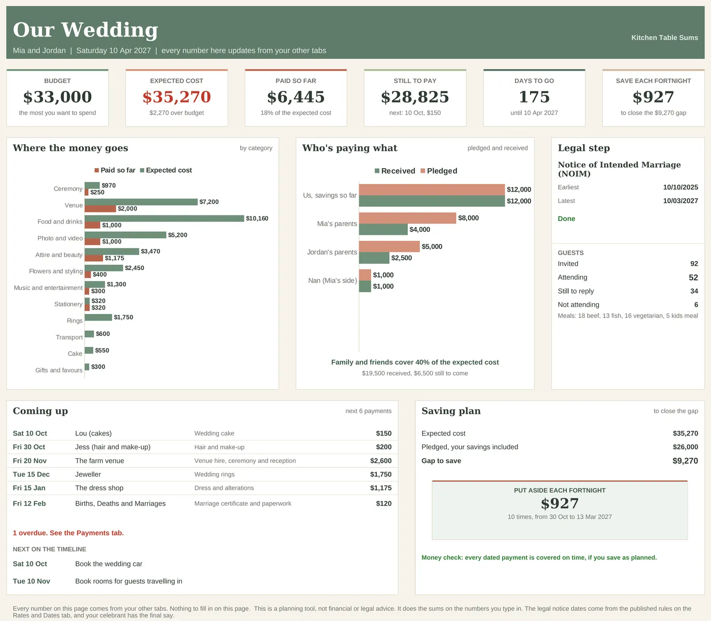 Wedding Budget and Planner Dashboard for the made-up couple Mia and Jordan: a A$33,000 budget, A$35,270 expected cost, A$6,445 paid so far, 175 days to go and A$927 to save each fortnight, with charts of where the money goes and who's paying what
