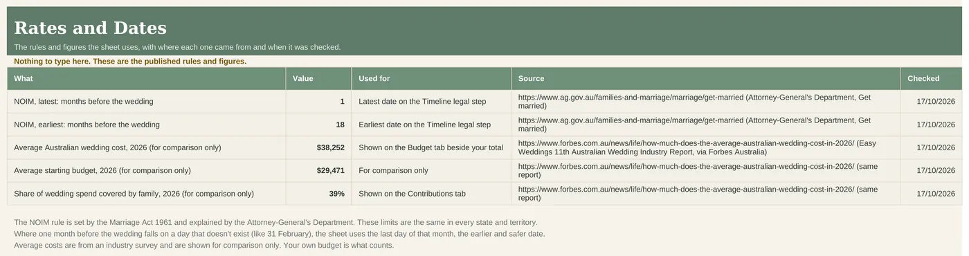 Rates and Dates tab with each rule and its source