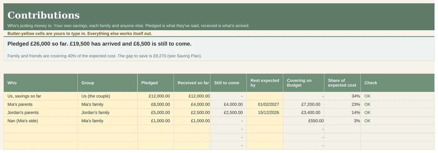 Contributions tab with pledged and received amounts for each family