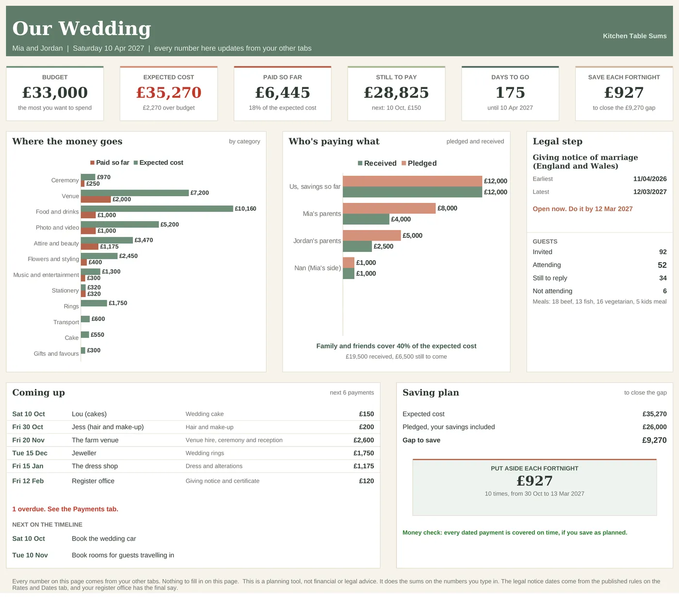 Wedding Budget and Planner Dashboard for the made-up couple Mia and Jordan: a £33,000 budget, £35,270 expected cost, £6,445 paid so far, 175 days to go and £927 to save each fortnight, with charts of where the money goes and who's paying what