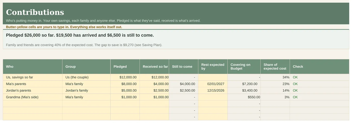 Contributions tab with pledged and received amounts for each family