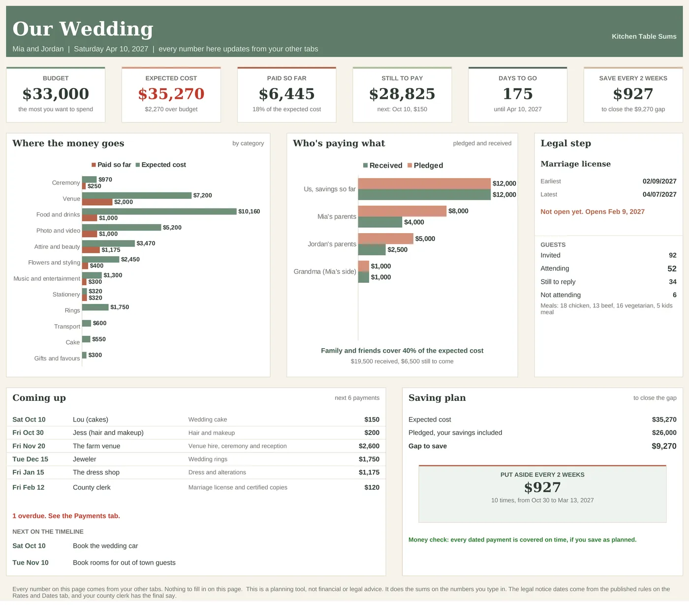 Wedding Budget and Planner Dashboard for the made-up couple Mia and Jordan: a $33,000 budget, $35,270 expected cost, $6,445 paid so far, 175 days to go and $927 to save every two weeks, with charts of where the money goes and who's paying what