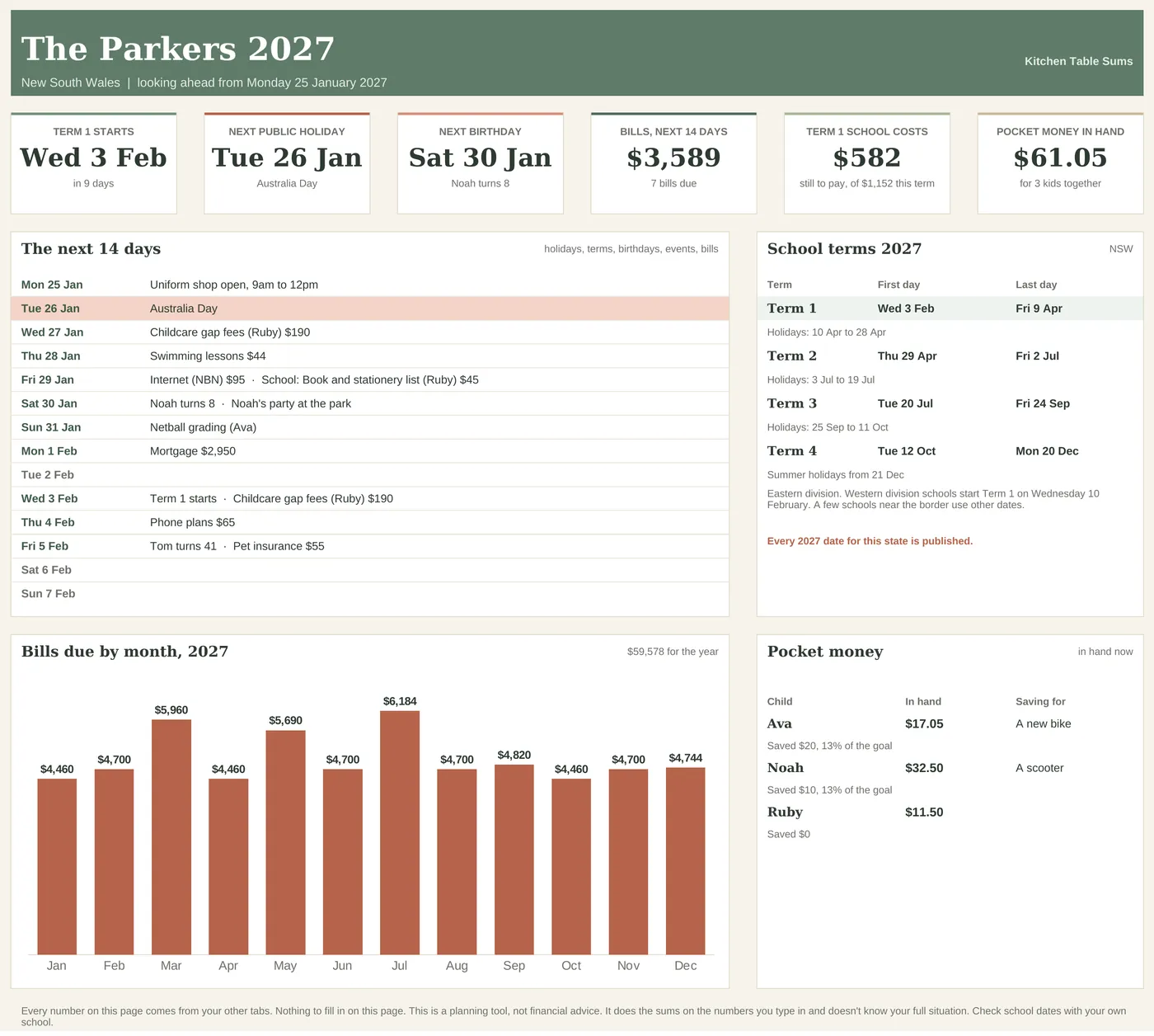 Family Command Centre Dashboard for a made-up NSW family: Term 1 starts Wednesday 3 February, the next public holiday, the next birthday, bills in the next 14 days, term 1 school costs and pocket money in hand, with the next 14 days listed and the 2027 school terms